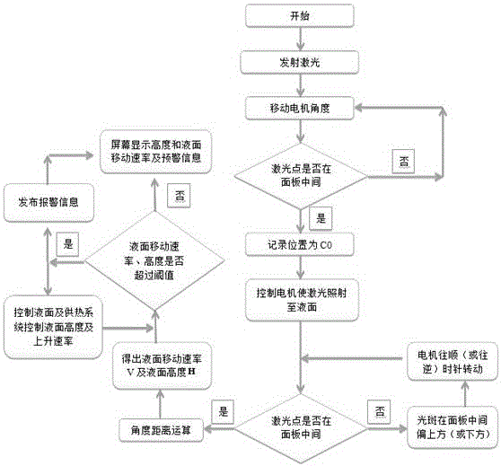 Laser high-temperature liquid height measurement and control system and method