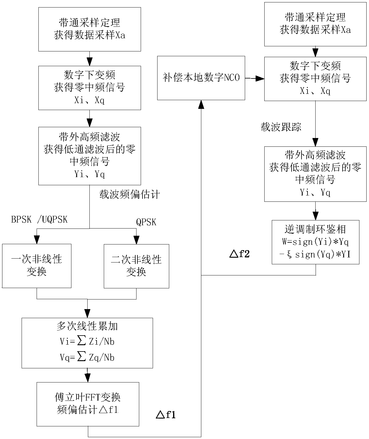 Nonlinear transformation-based phase-modulated signal frequency offset estimation and tracking method