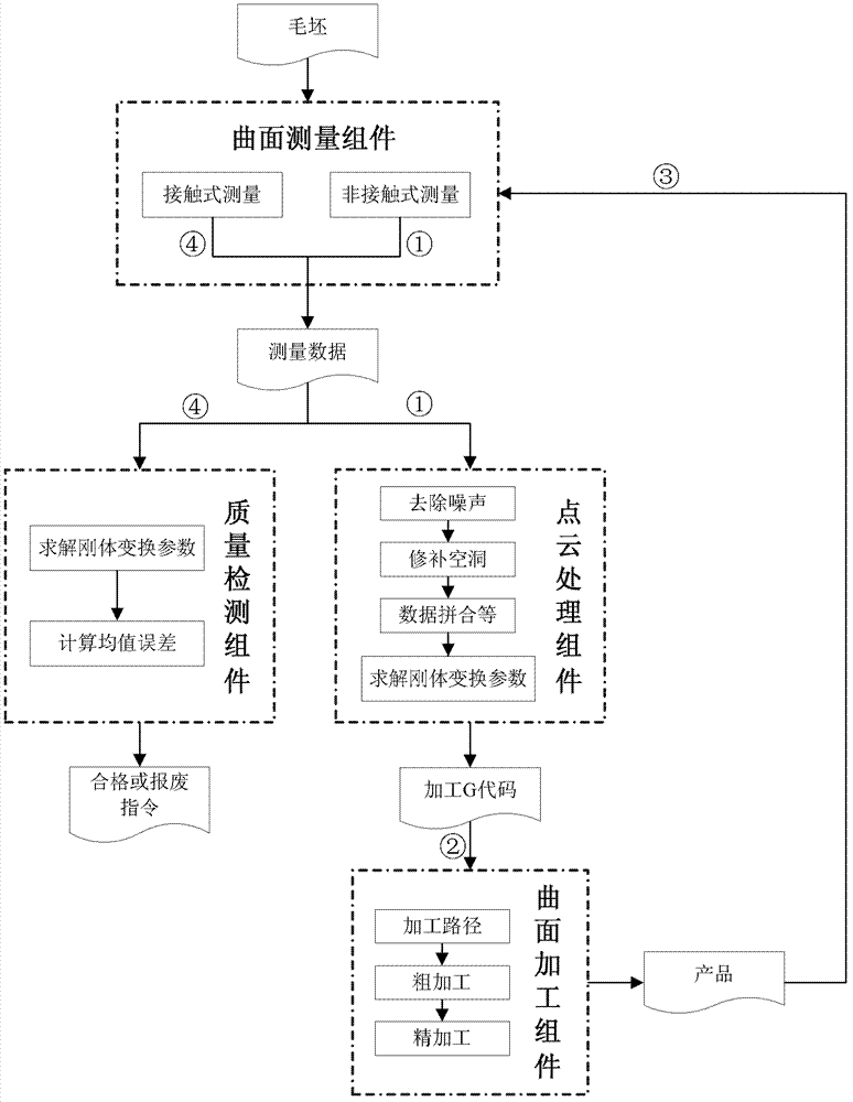 Free-form surface part processing system based on multi-sensor integrated measurement technology