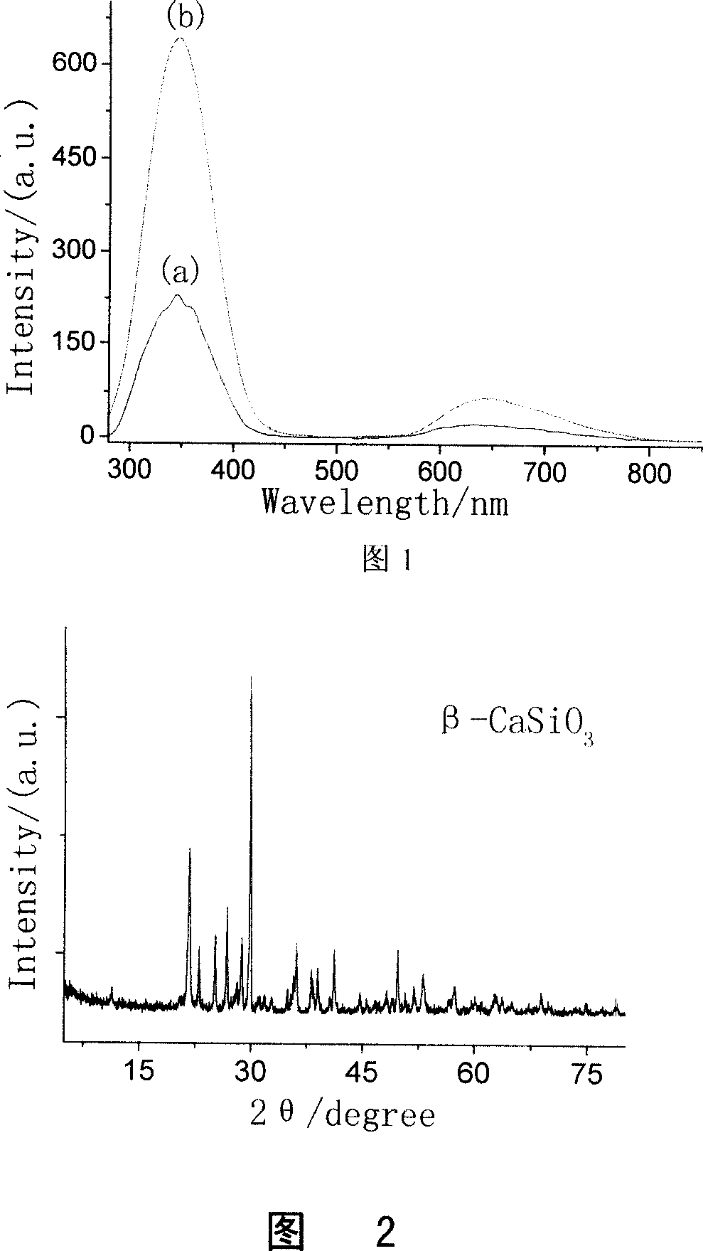 Nano red CaSiO3:Pb, Mn fluorescent material and its preparing method