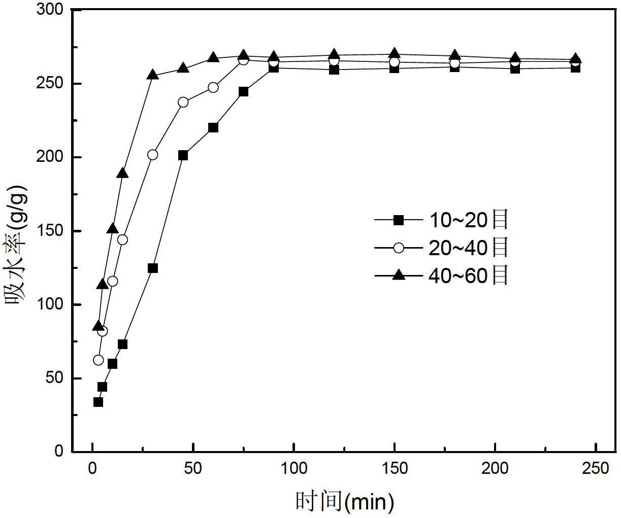 Preparation method of straw-based high-water-absorption resin with semi-interpenetrating network structure