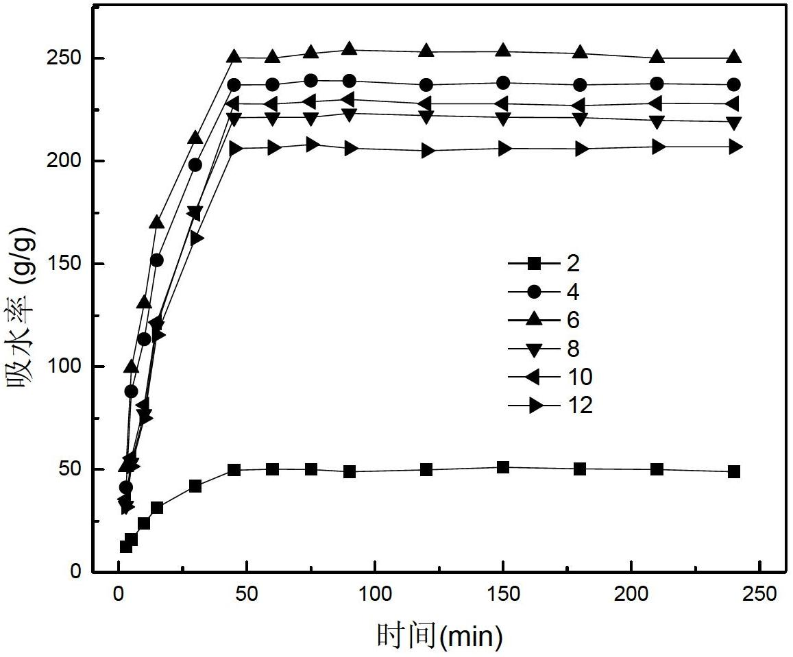 Preparation method of straw-based high-water-absorption resin with semi-interpenetrating network structure