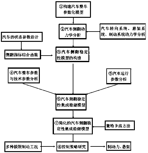 Automobile rollover stability integrated control method for limit braking working conditions