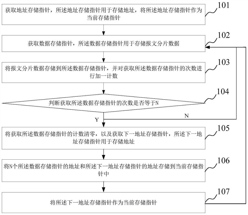 A multi-pointer message management method and device