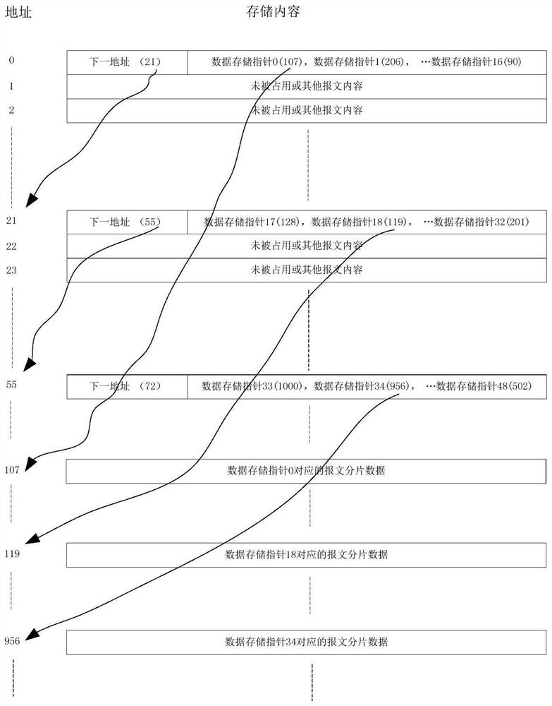 A multi-pointer message management method and device