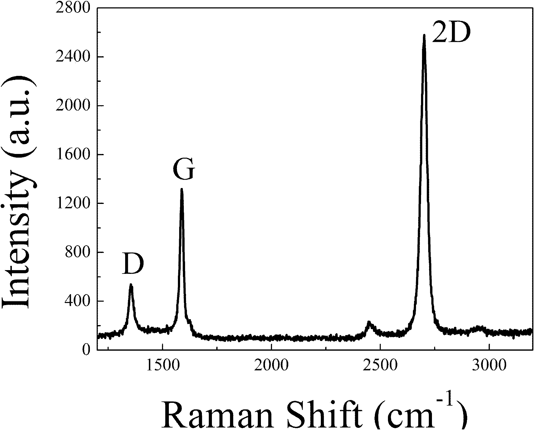 Method for preparing patterned graphene