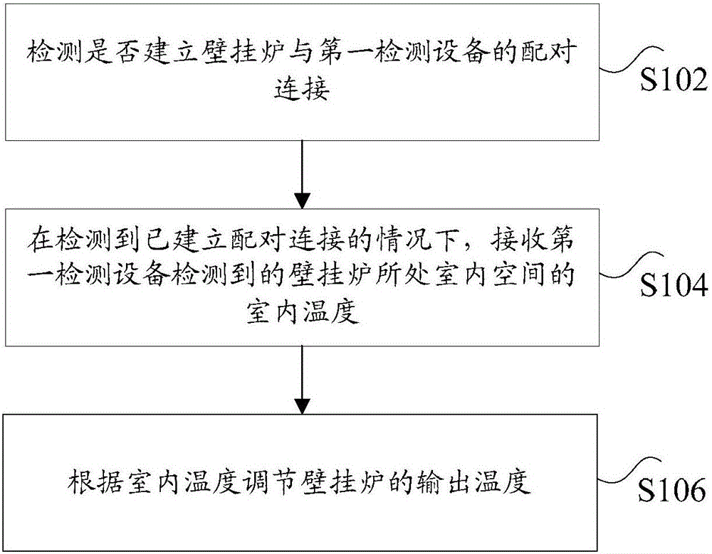 Wall-hanging stove and control method and device thereof