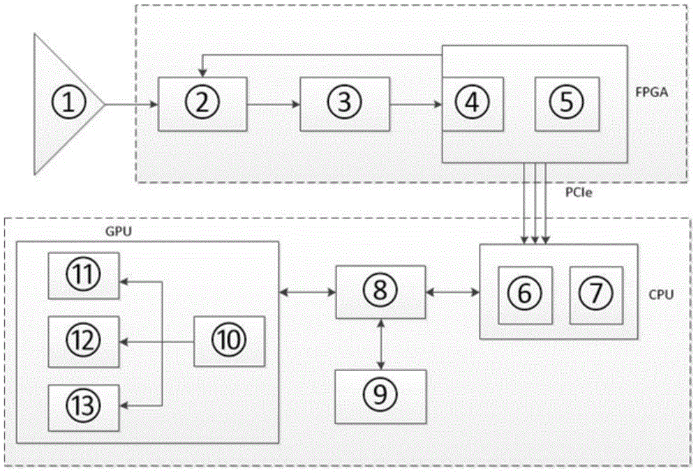 Ultra high speed ultrasonic imaging device and method based on central processing unit (CPU) + graphic processing unit (GPU) isomeric framework