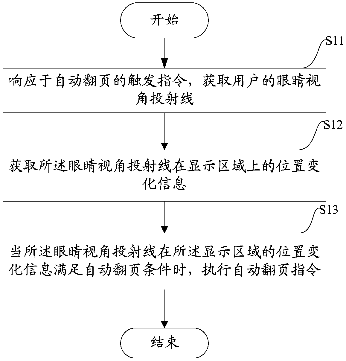 A method and apparatus for controlling automatic page turning