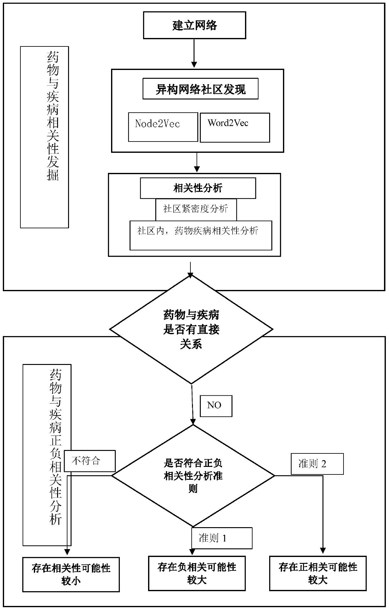 Drug disease correlation analysis method based on time factor