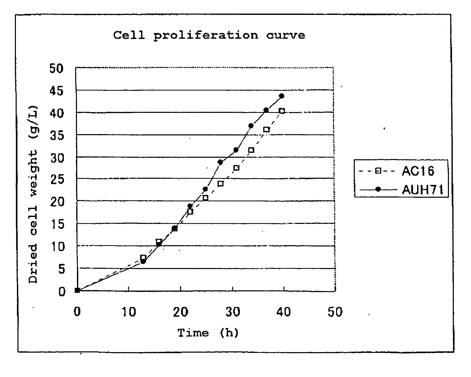 Novel Transformant and Process for Producing Polyester Using the Same