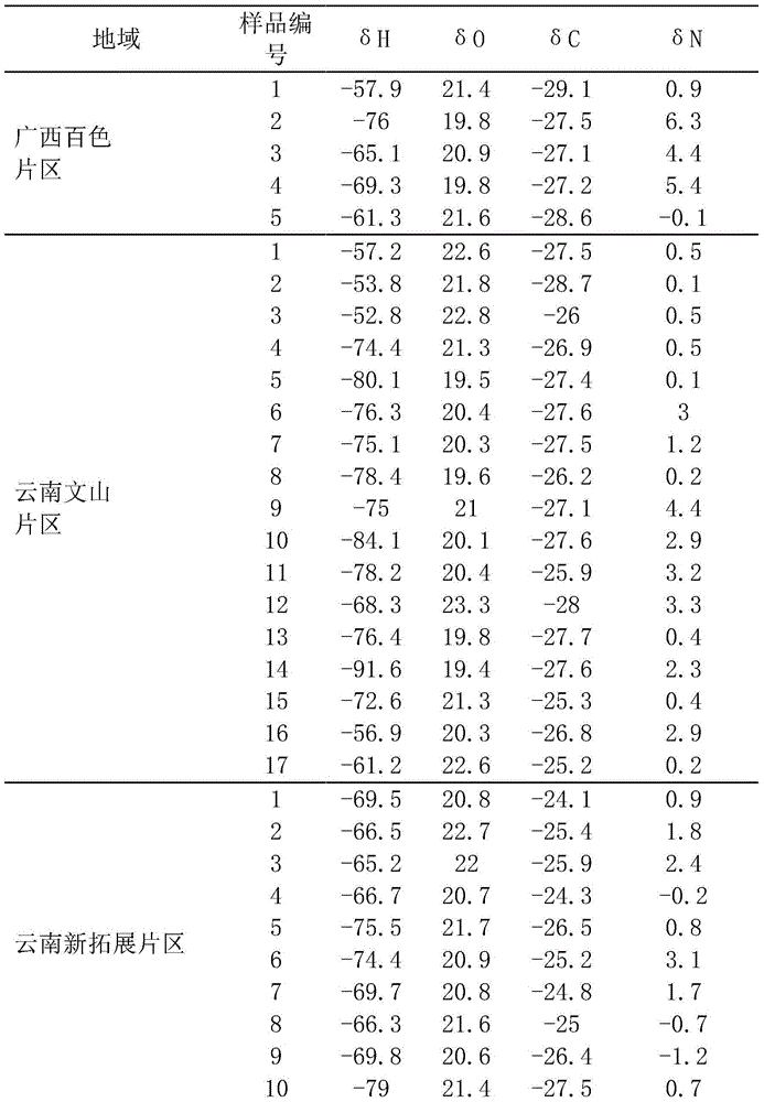 Panax notoginseng root tuber production place identification method based on stable isotope fingerprints