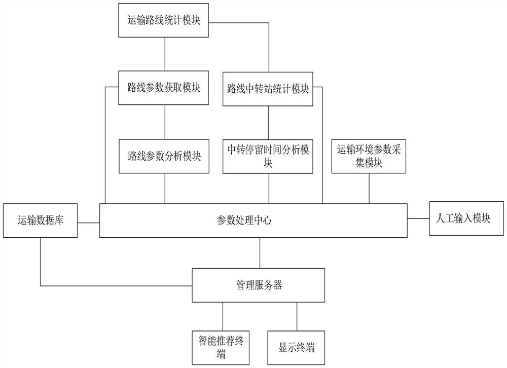 Cold chain logistics refrigerated product transportation quality optimization management system based on big data