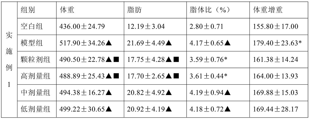 Medicinal and edible formula for spleen deficiency, phlegm dampness and blood stasis type simple obesity and preparation method of medicinal and edible formula