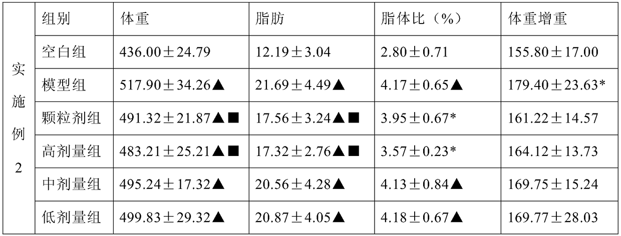 Medicinal and edible formula for spleen deficiency, phlegm dampness and blood stasis type simple obesity and preparation method of medicinal and edible formula