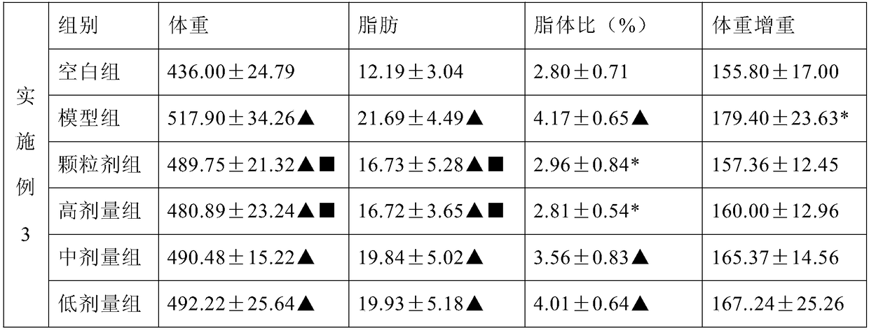 Medicinal and edible formula for spleen deficiency, phlegm dampness and blood stasis type simple obesity and preparation method of medicinal and edible formula