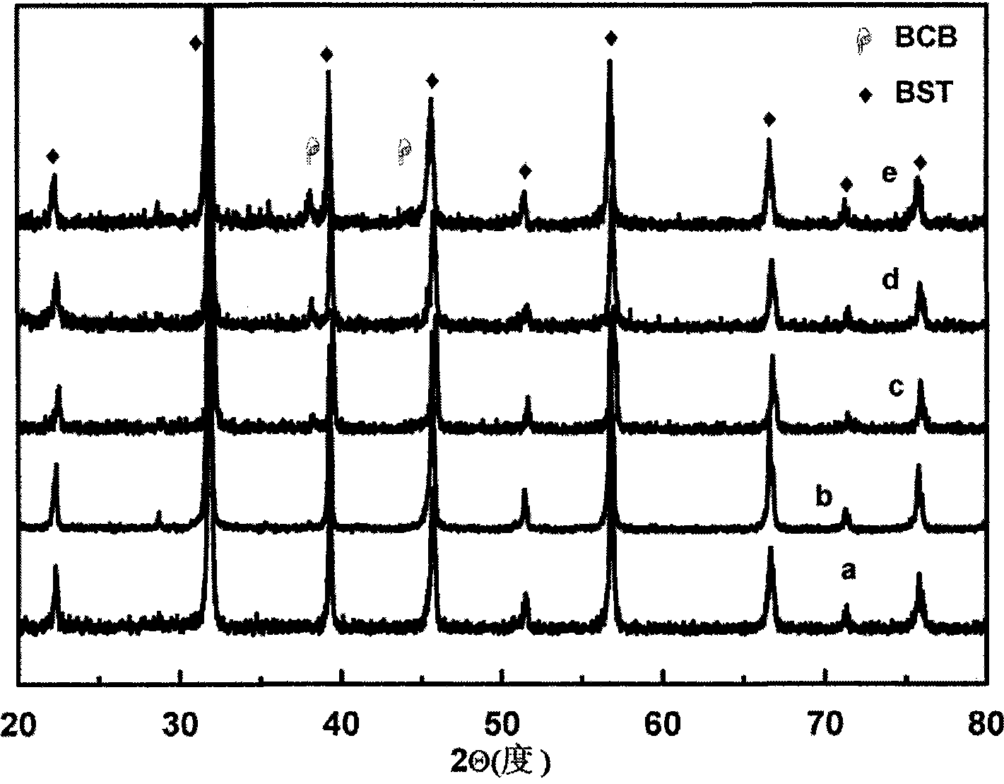 Low temperature sintering microwave ceramic material and preparation thereof