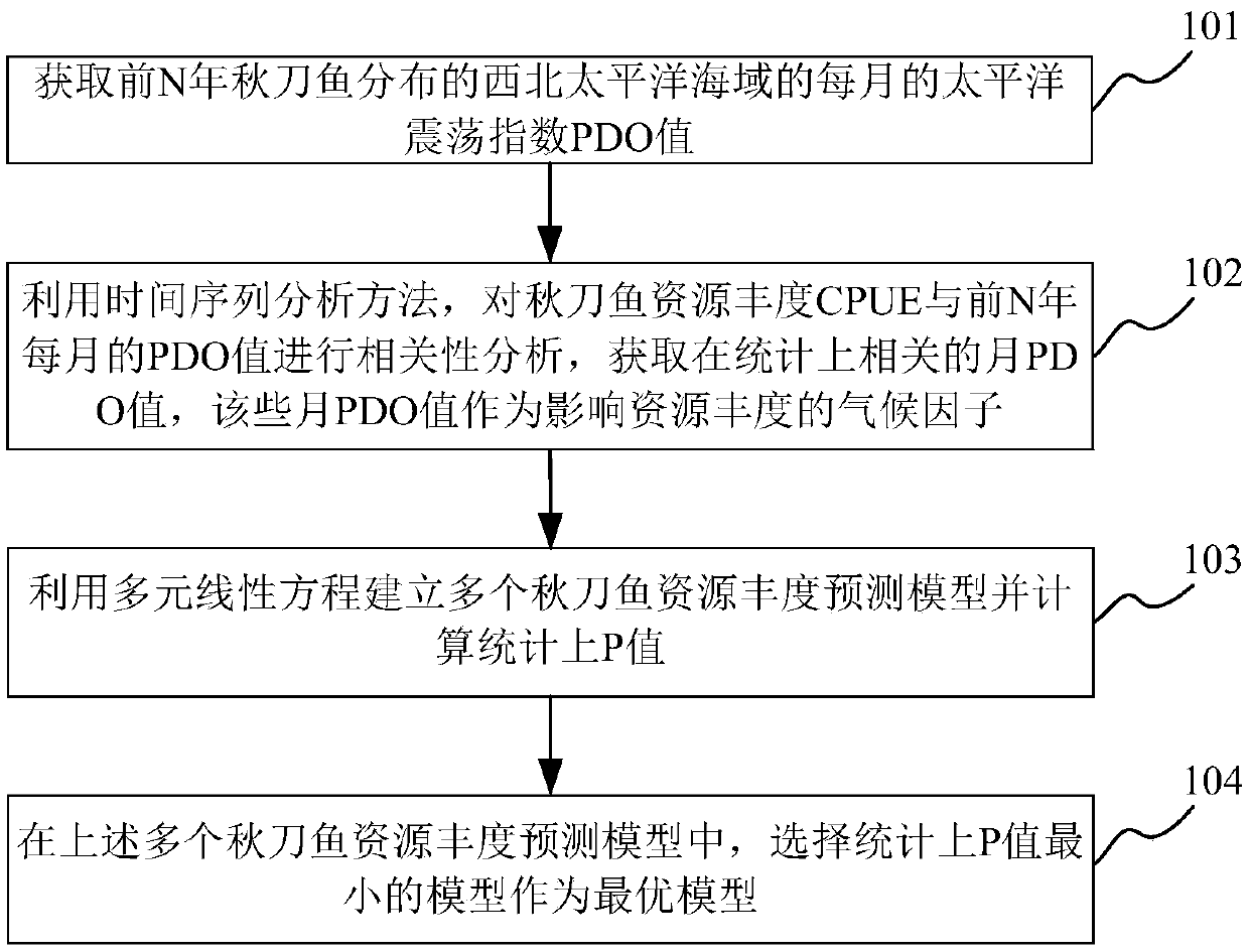 Medium and long-term prediction of saury resource abundance based on pacific oscillation index