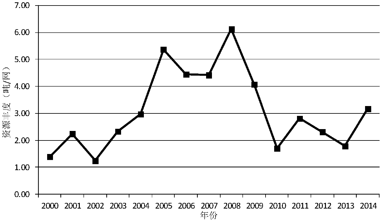 Medium and long-term prediction of saury resource abundance based on pacific oscillation index