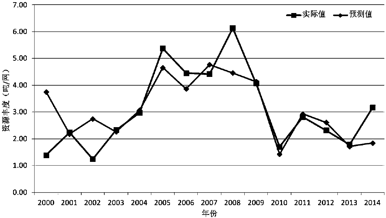 Medium and long-term prediction of saury resource abundance based on pacific oscillation index