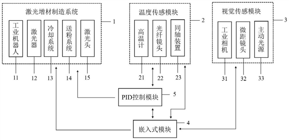 Laser DED manufacturing control system and method fusing temperature and image information