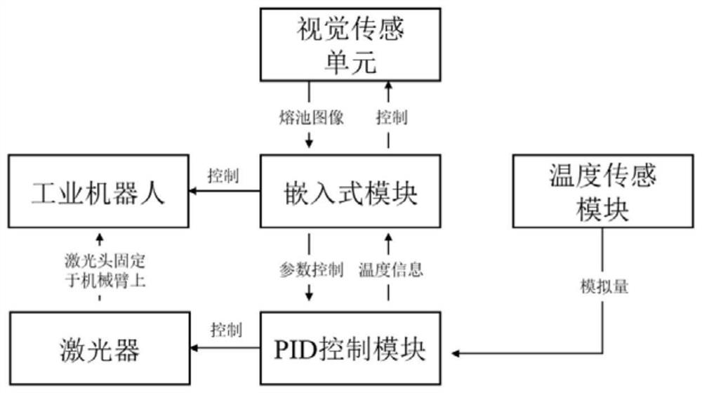 Laser DED manufacturing control system and method fusing temperature and image information