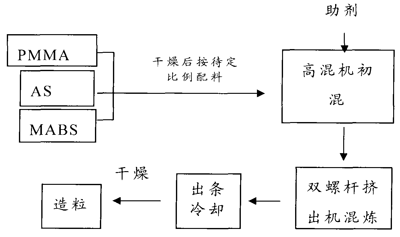 High-transparence composite and manufacturing method thereof