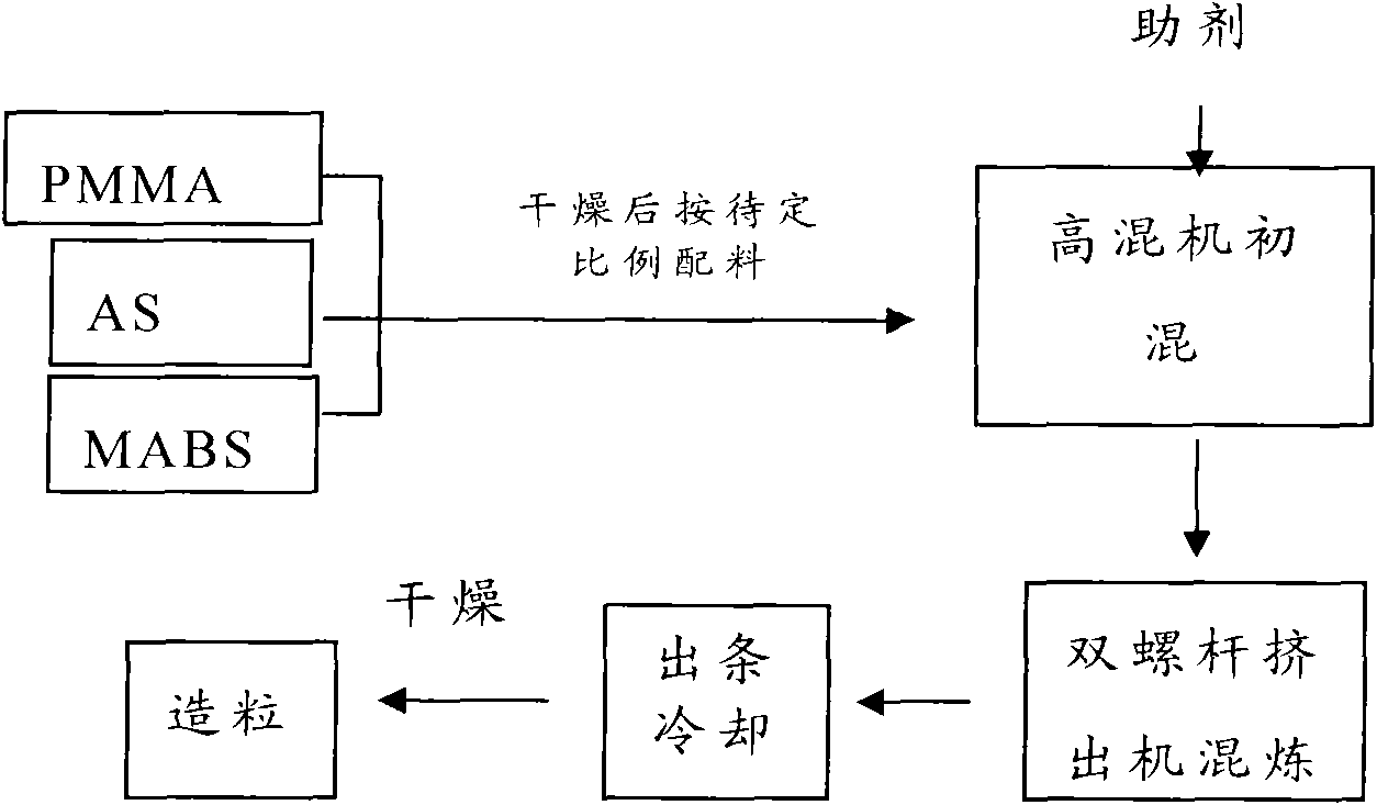 High-transparence composite and manufacturing method thereof