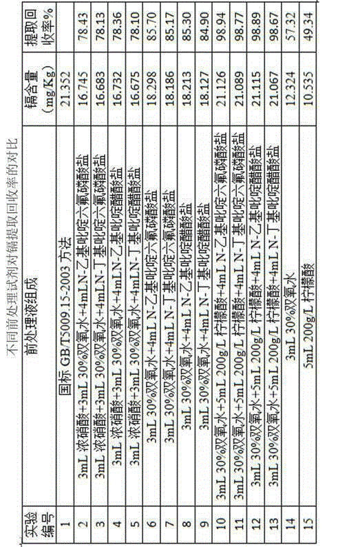 Pretreatment reagent and method for rapid detection of heavy metal cadmium in grain crops