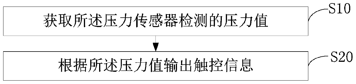 Touch reminding method based on stylus, terminal and computer readable storage medium