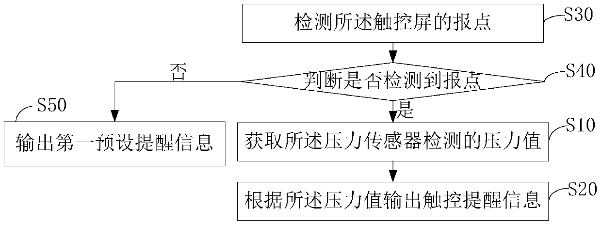 Touch reminding method based on stylus, terminal and computer readable storage medium