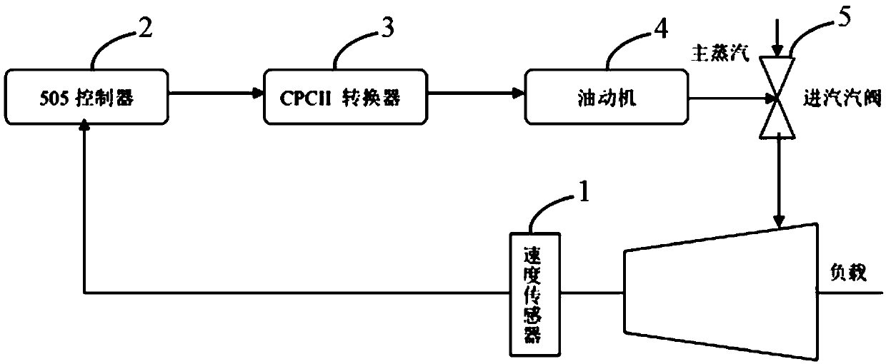 DEH control system and method under steam turbine distributed control system (DCS)