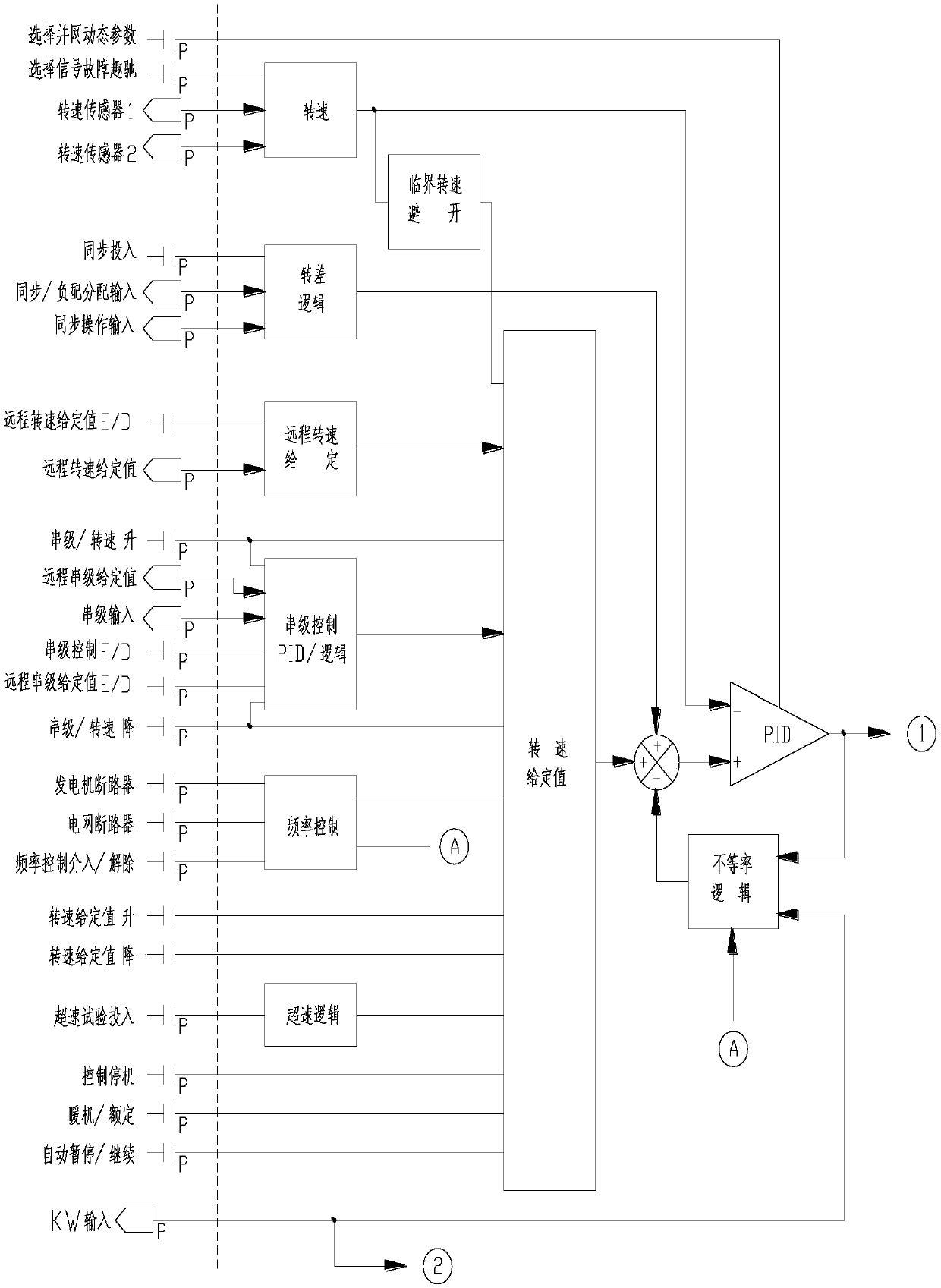 DEH control system and method under steam turbine distributed control system (DCS)