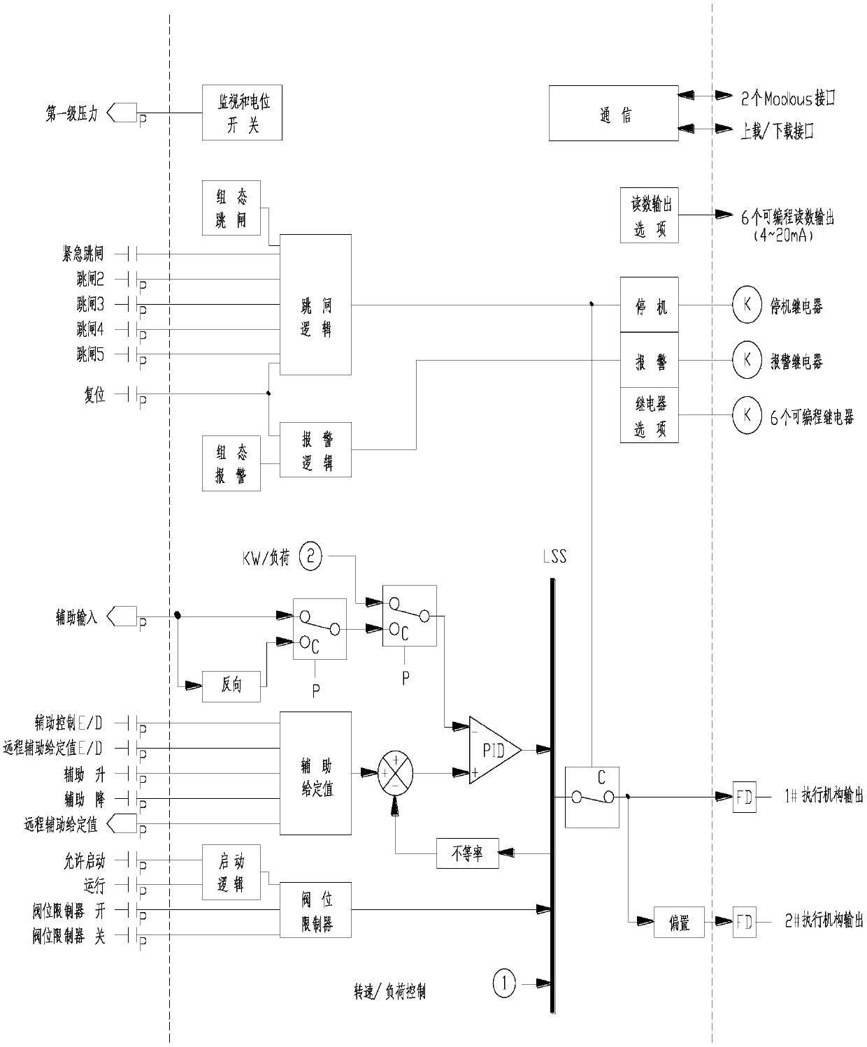 DEH control system and method under steam turbine distributed control system (DCS)