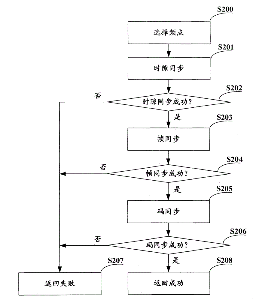 Method for quickly obtaining migration of system time in wideband code division multiple access (WCDMA) communication system