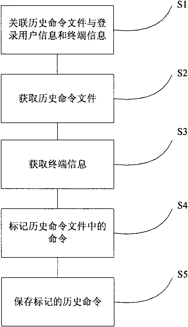 Method and device for monitoring terminal command line in real time