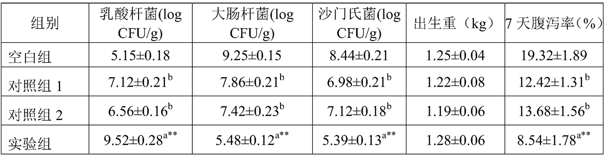 Pig feed additive for reducing diarrhea of piglets, and preparation method and application thereof