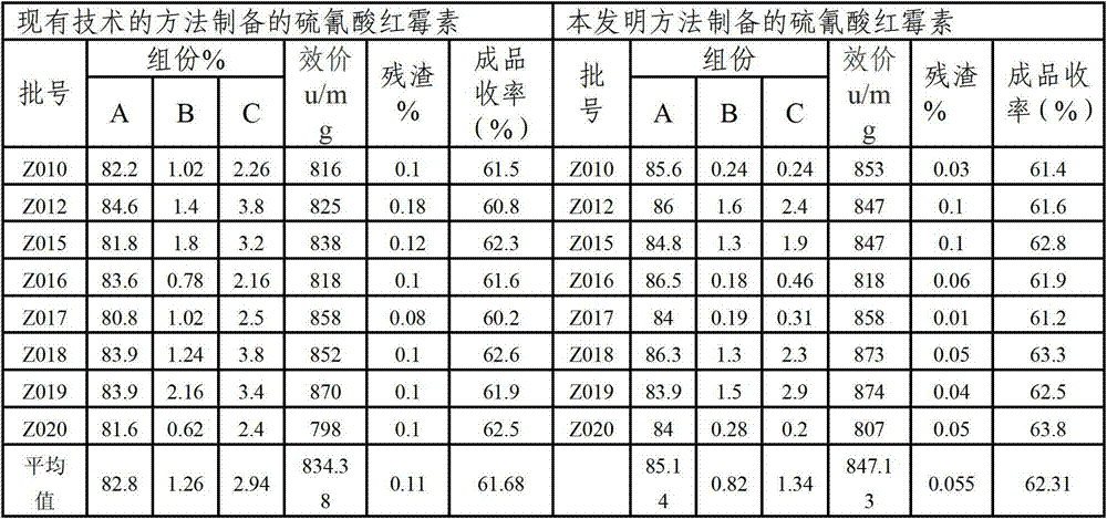 Preparation method of erythromycin thiocyanate