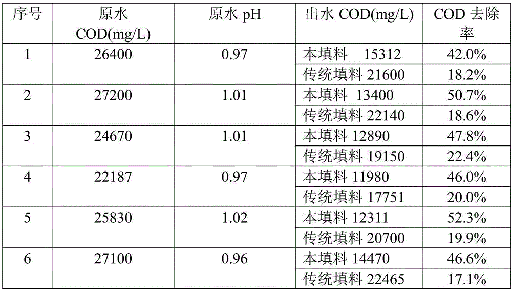 Method for preparing novel and efficient reduced ion particle fillers