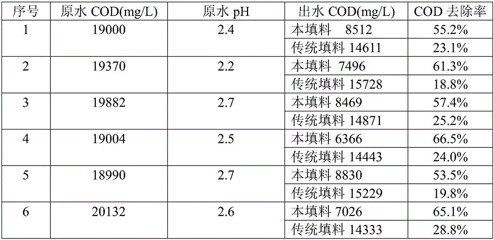 Method for preparing novel and efficient reduced ion particle fillers