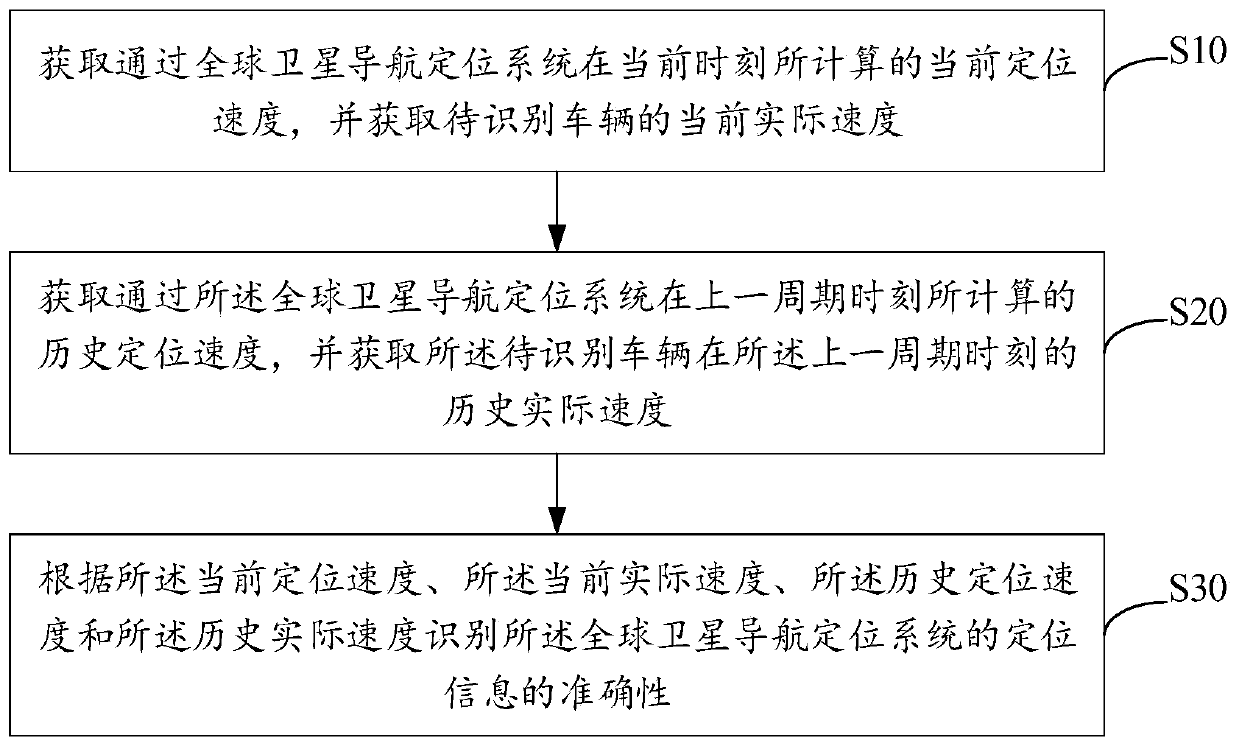 Positioning and identification method, device and equipment of autonomous vehicle and storage medium