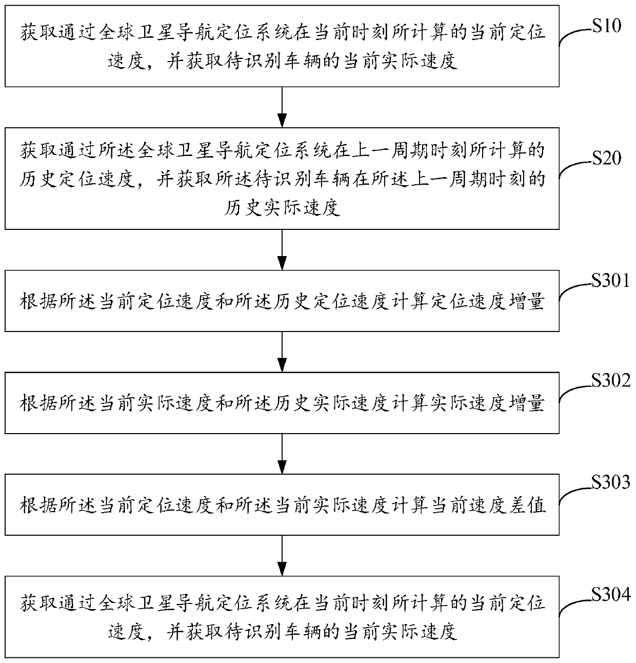 Positioning and identification method, device and equipment of autonomous vehicle and storage medium