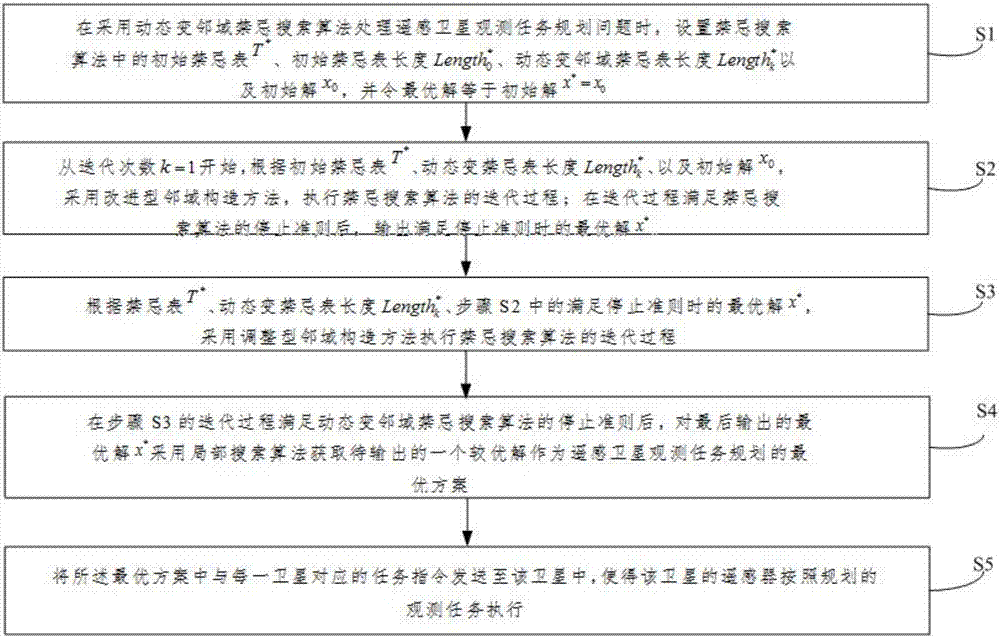 Method for remote sensing satellite observation task planning