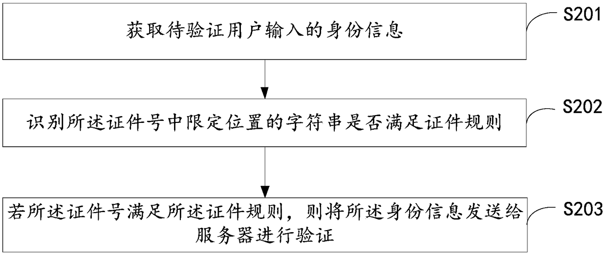 Authentication method, device and electronic device