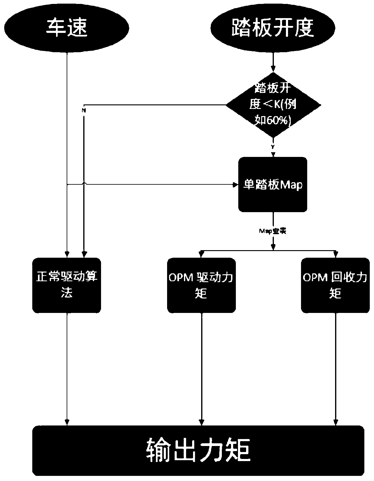 Single pedal mode control method of vehicle