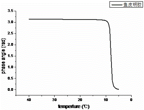 Preparation method of sturgeon skin gelatin