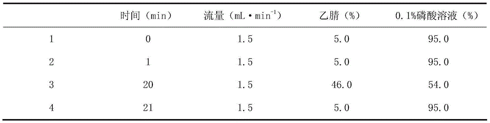 Method for detecting types and contents of soil phenolic acids in eucalyptus forest land