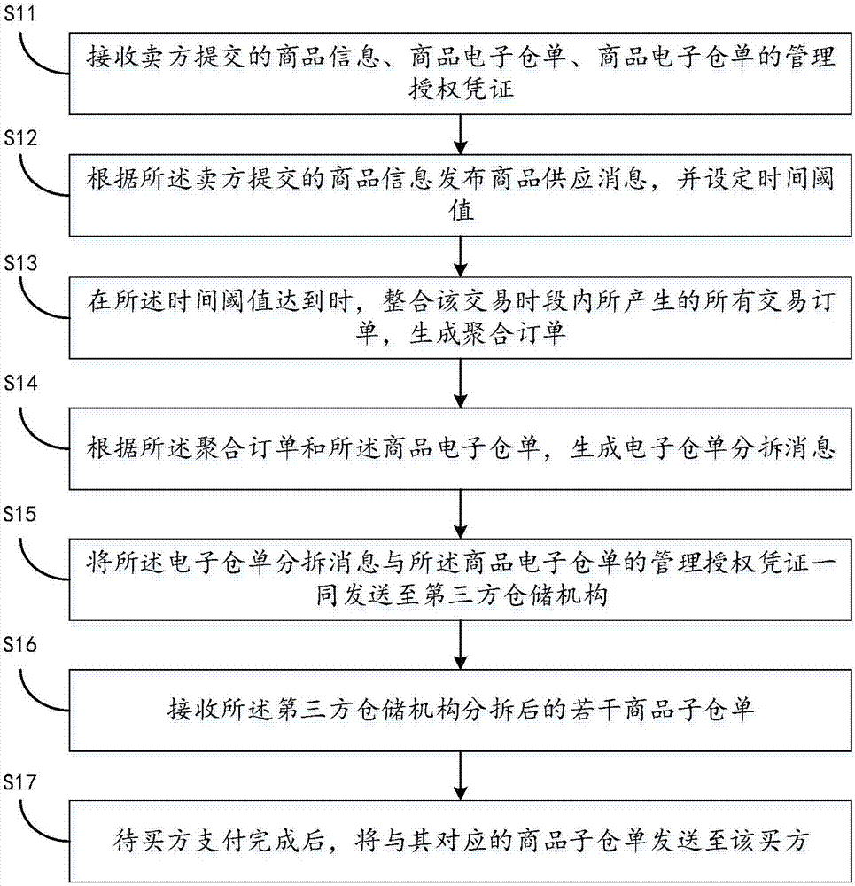 Online transaction method based on bulk commodity transaction platform, and transaction platform system