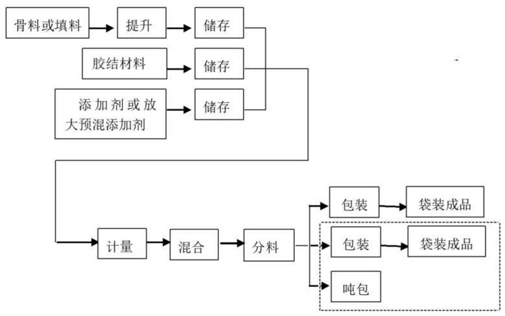 Production process for reducing cross contamination of bagged mortar