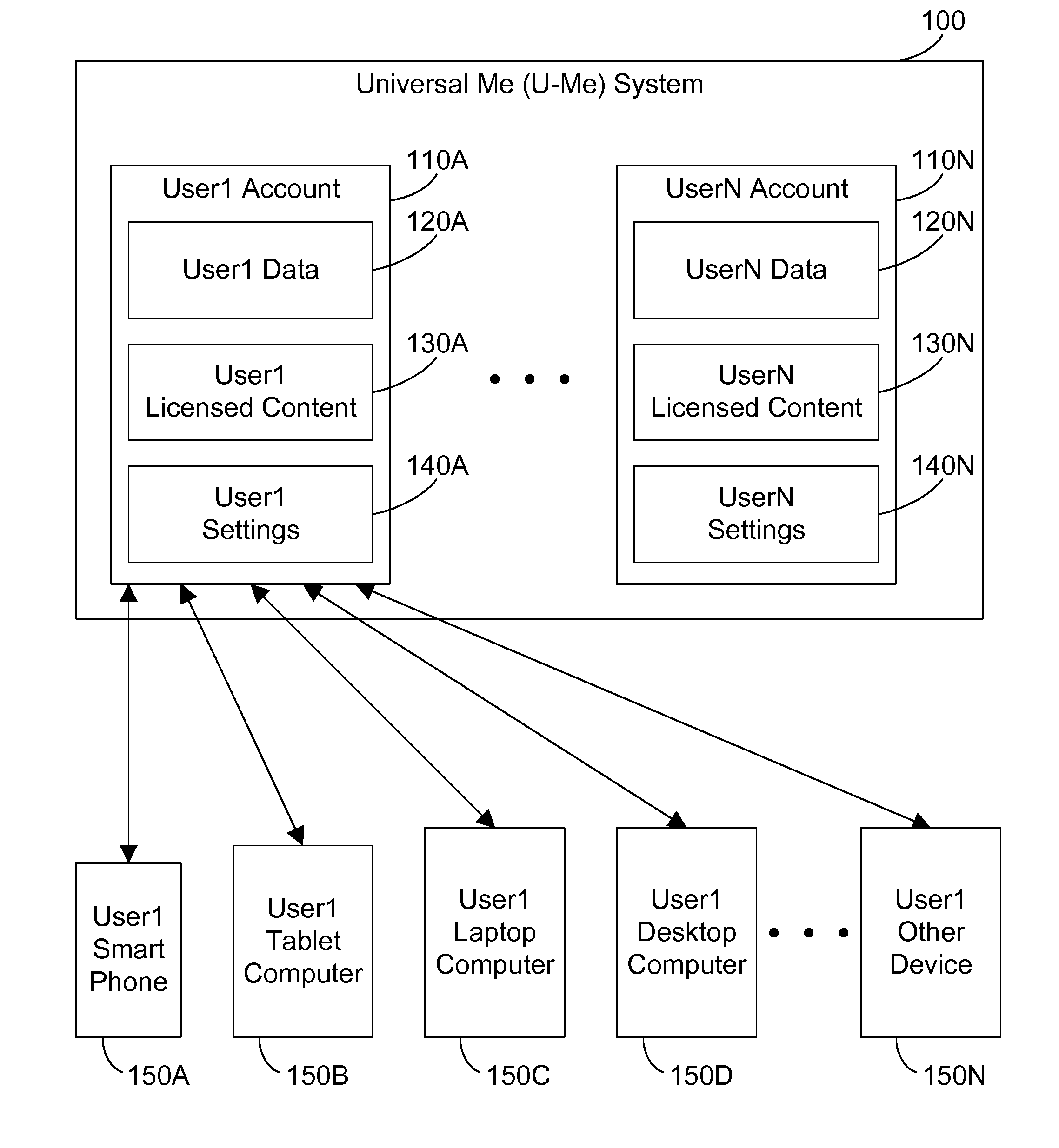 Making a user's data, settings, and licensed content available in the cloud